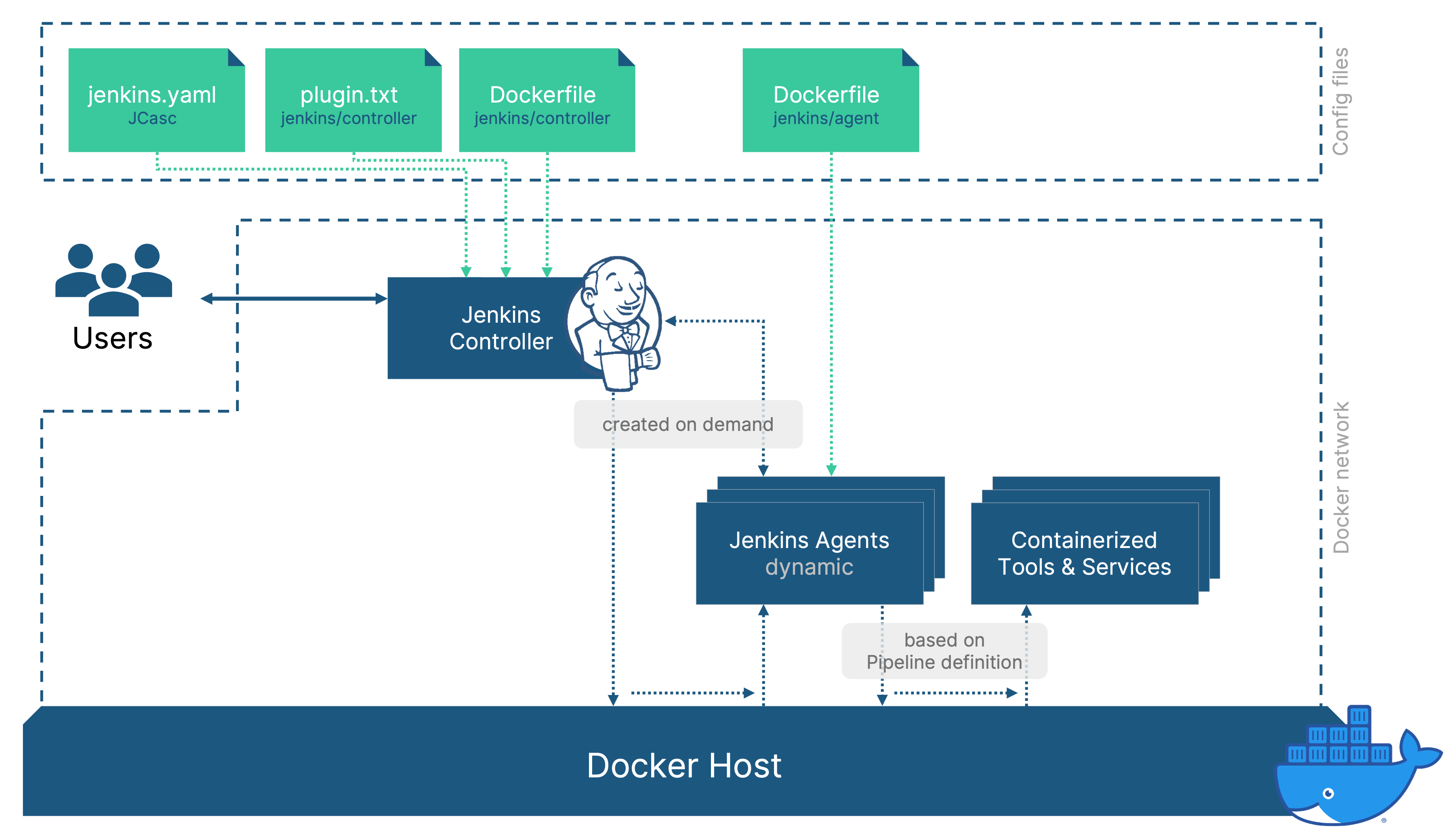 Screenshot for Step 3 - Dynamic Jenkins agents
