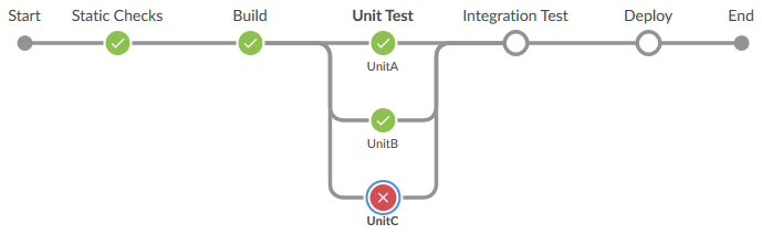 Diagram for 2. Failed Tests should impact your process
