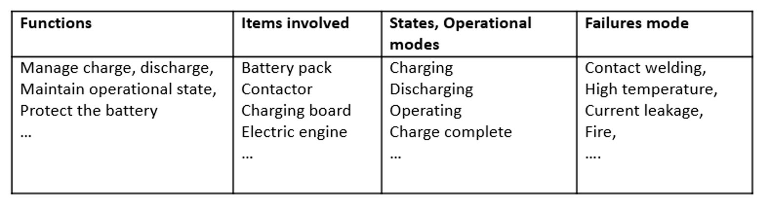Diagram for 1) Safety Goals in ISO 26262 chapter 3