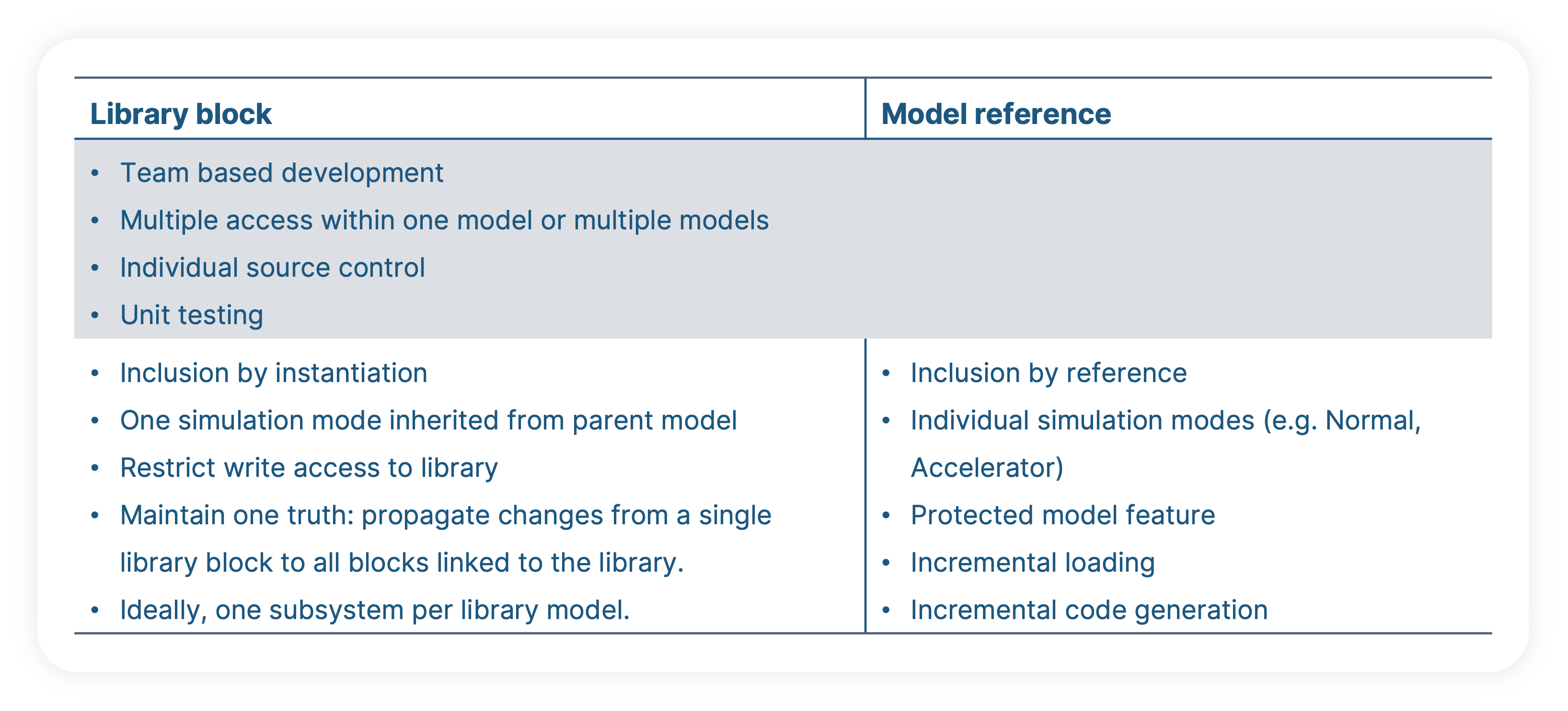 Diagram for Simulink component-based modeling using Library blocks or Model references