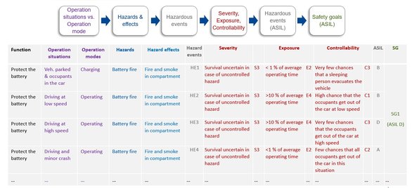 Diagram 2 for 1) Safety Goals in ISO 26262 chapter 3