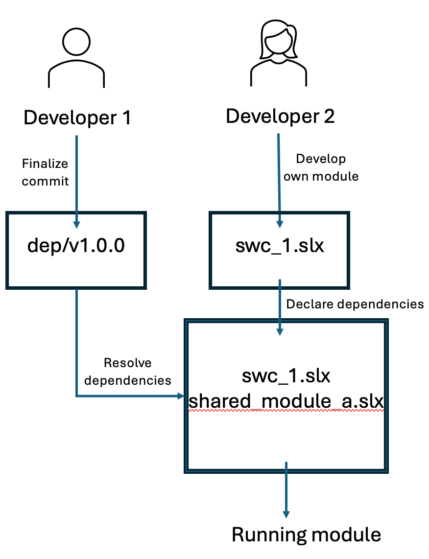 Screenshot for Step 3: Serving the Dependency to the Main Module