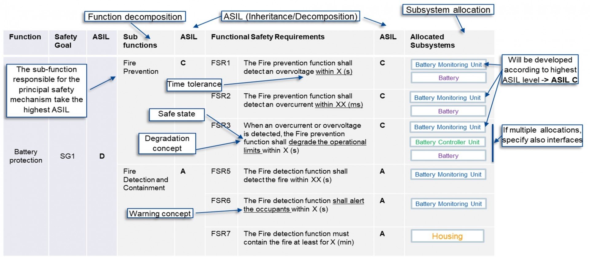 Diagram 2 for 2) Functional Safety Requirements in ISO 26262 chapter 3