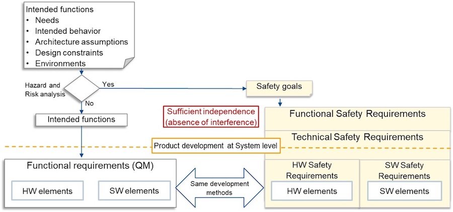 Diagram for Which development process for non-safety requirements?