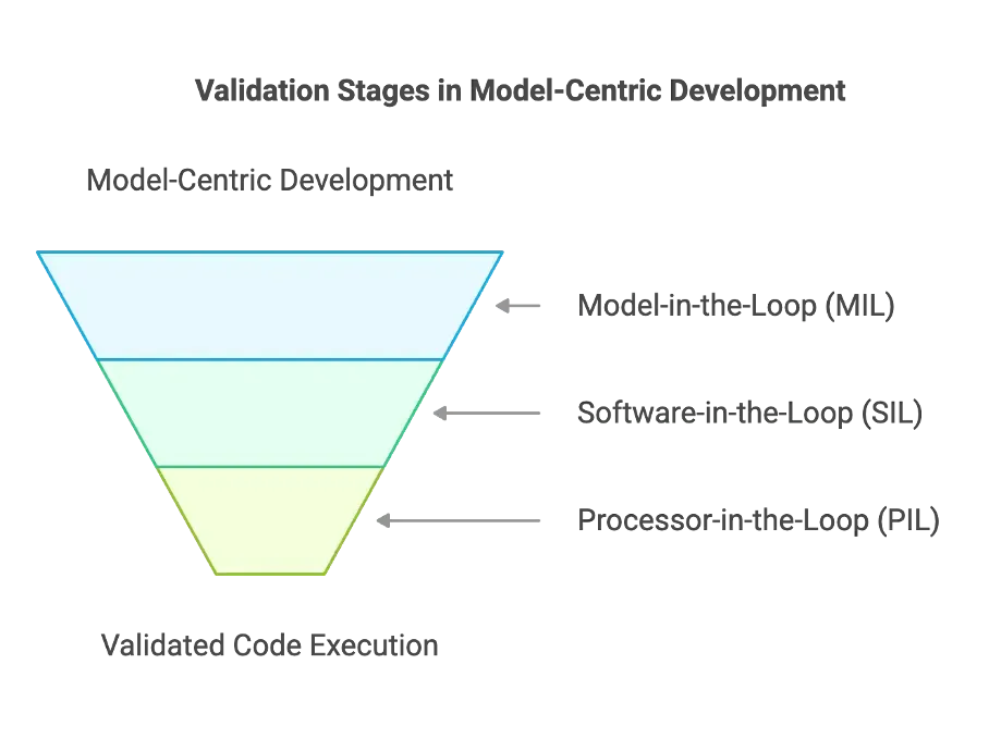 3 Reasons for Model-Based Development Approach