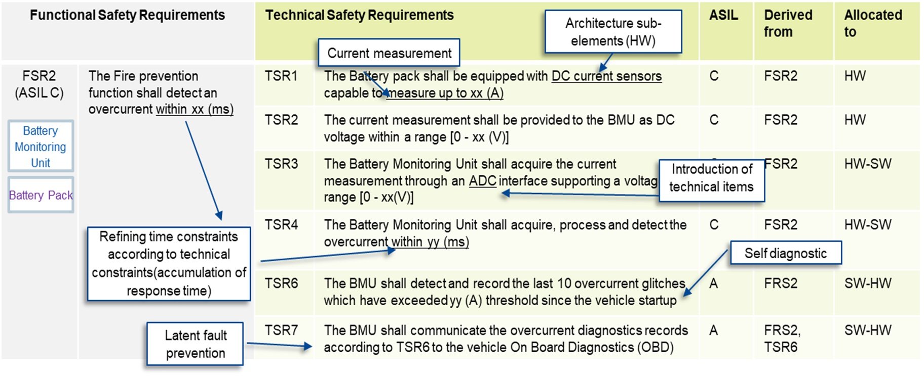 Diagram for 3) Technical Safety Requirements in ISO 26262 chapter 4