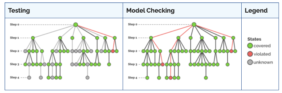 This image shows the difference between a classical testing process and model checking, emphasizing on how Model Checking uses exhaustive algorithms to examine all possible states and transitions, ensuring a comprehensive search for errors