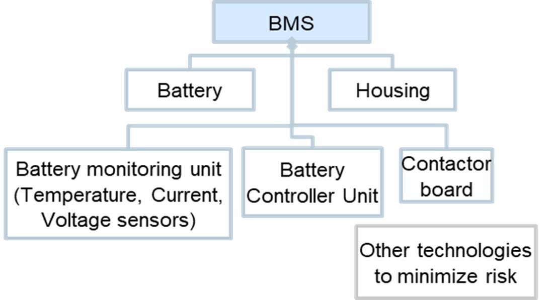 Diagram for 2) Functional Safety Requirements in ISO 26262 chapter 3