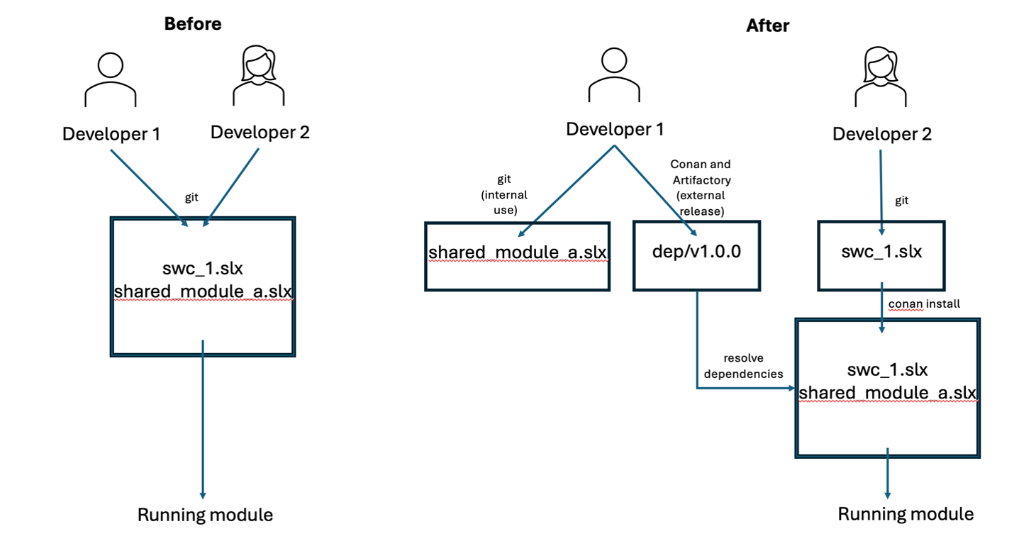 Screenshot 5 for Step 3: Serving the Dependency to the Main Module